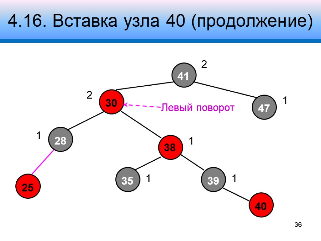 4.16. Вставка узла 40 (продолжение) 41 30 47 28 38 39 2 1 2